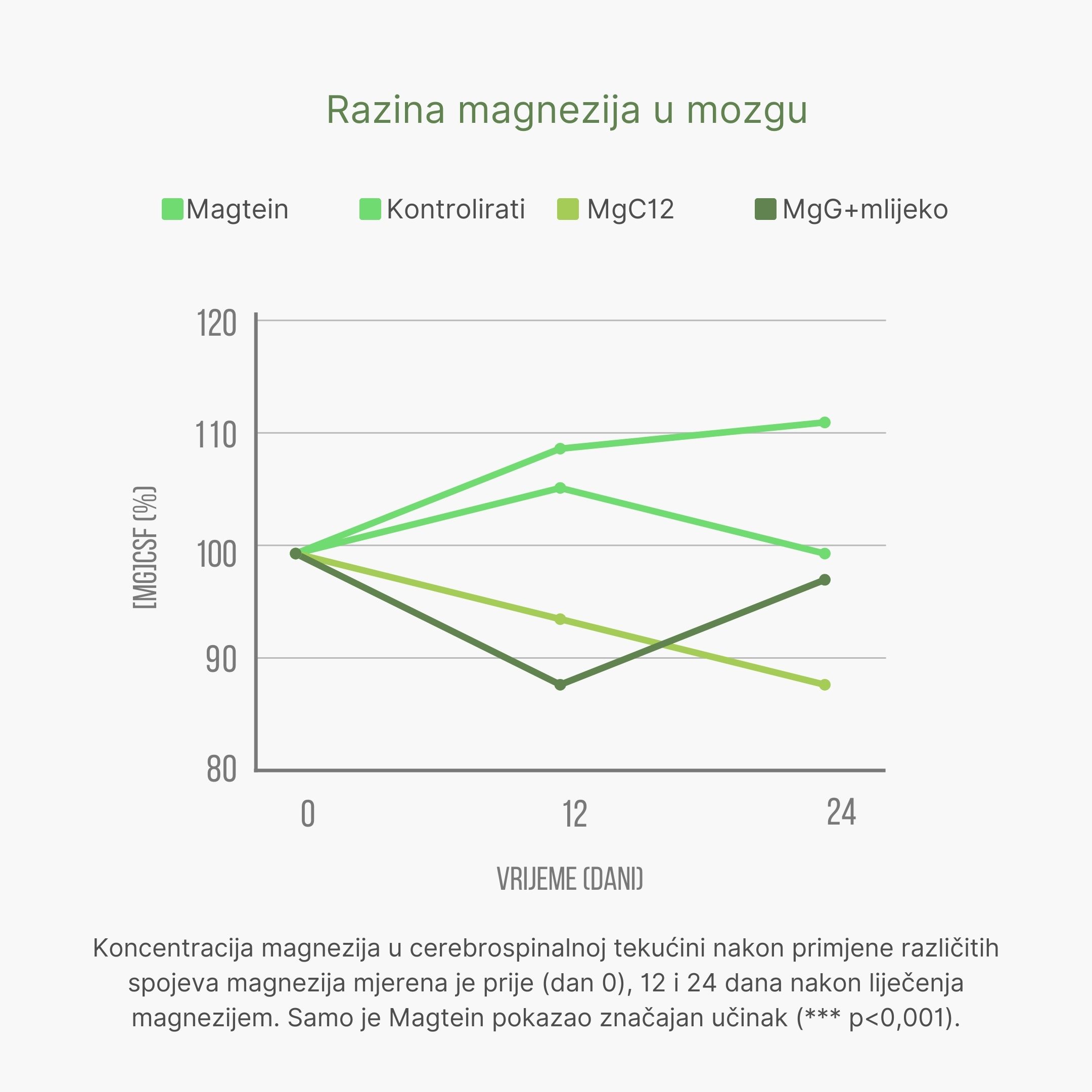 (Chorvatština) Hodnocení různých forem hořčíku v mozku (1)